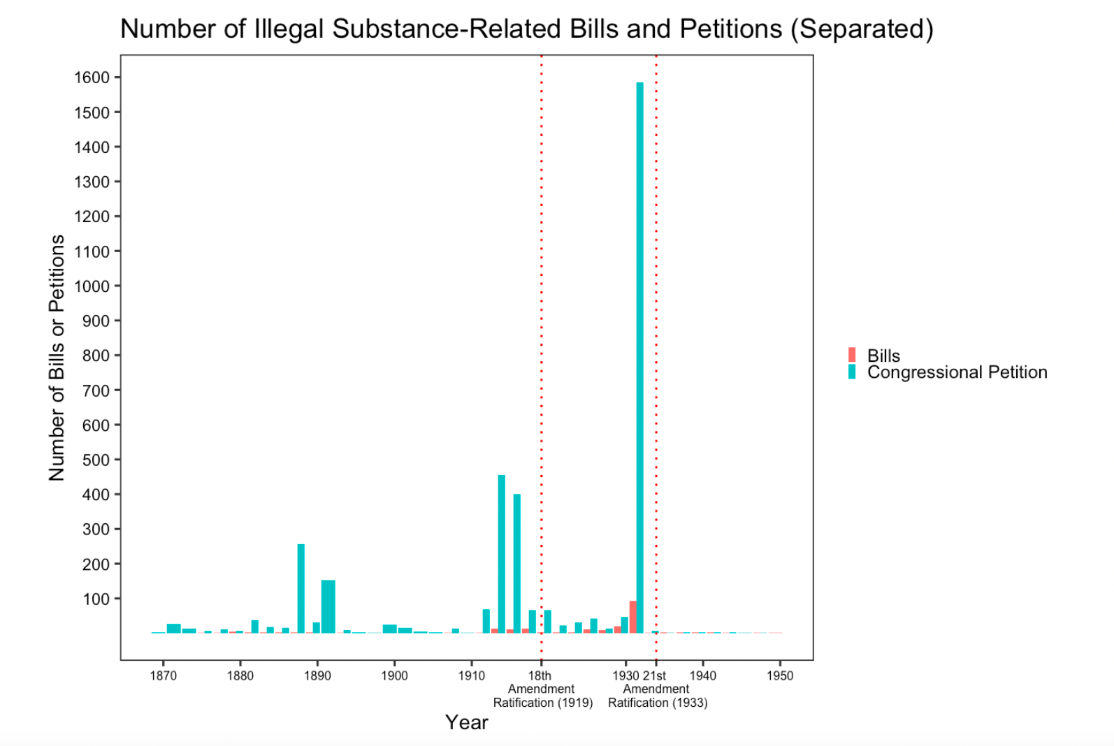 A bar chart of bills and congressional petitions related to illegal substances, with strong peaks in the 1910s prior to the ratification of the 18th amendment in 1919, and around 1930 prior to the ratification of the 21st amendment in 1933.