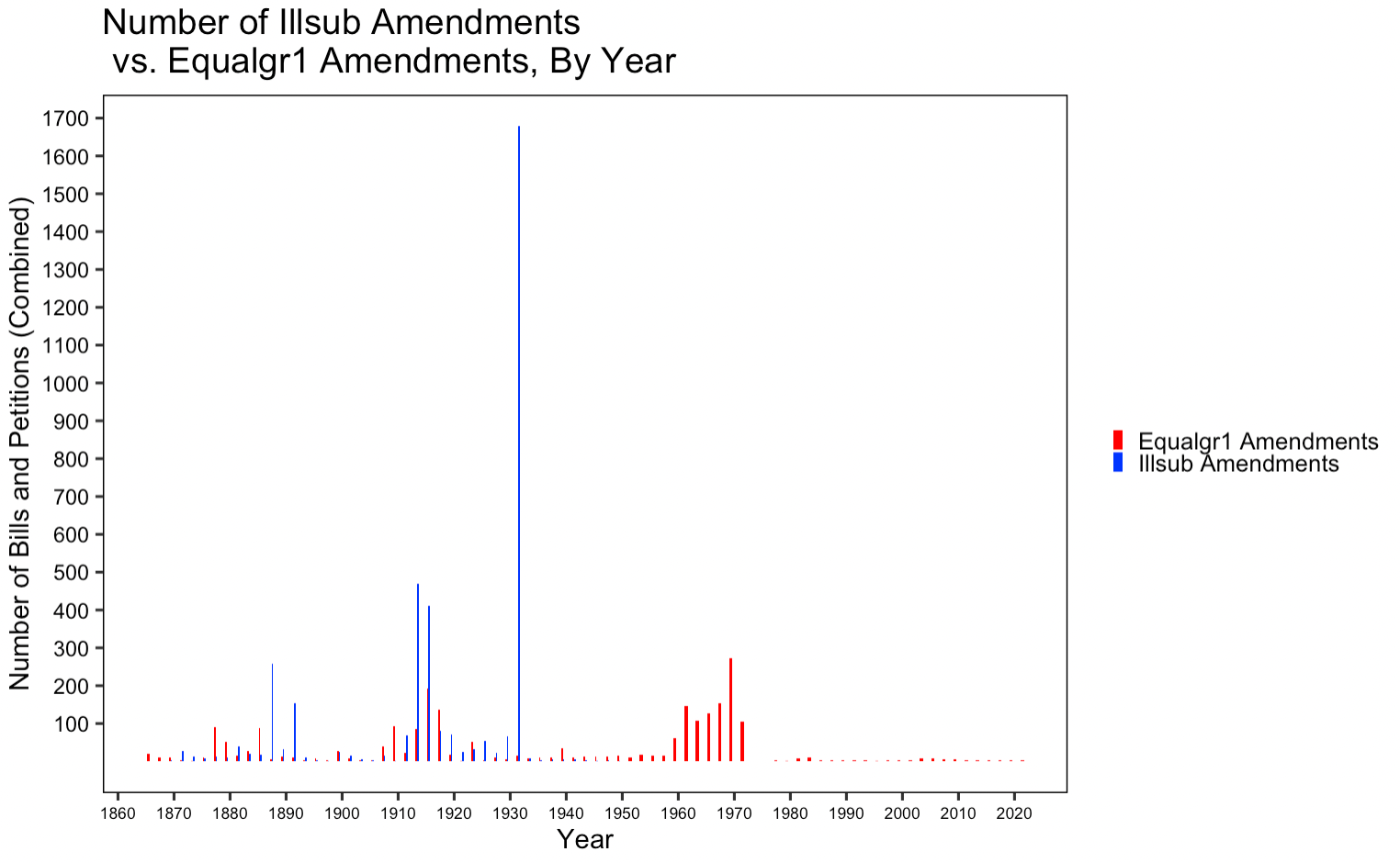 A bar chart comparing the number of amendments related to illegal substances vs the number of amendments related to "equality." Both categories had spikes in the 1910s, with major increases for "equality" proposals in the 1960s.