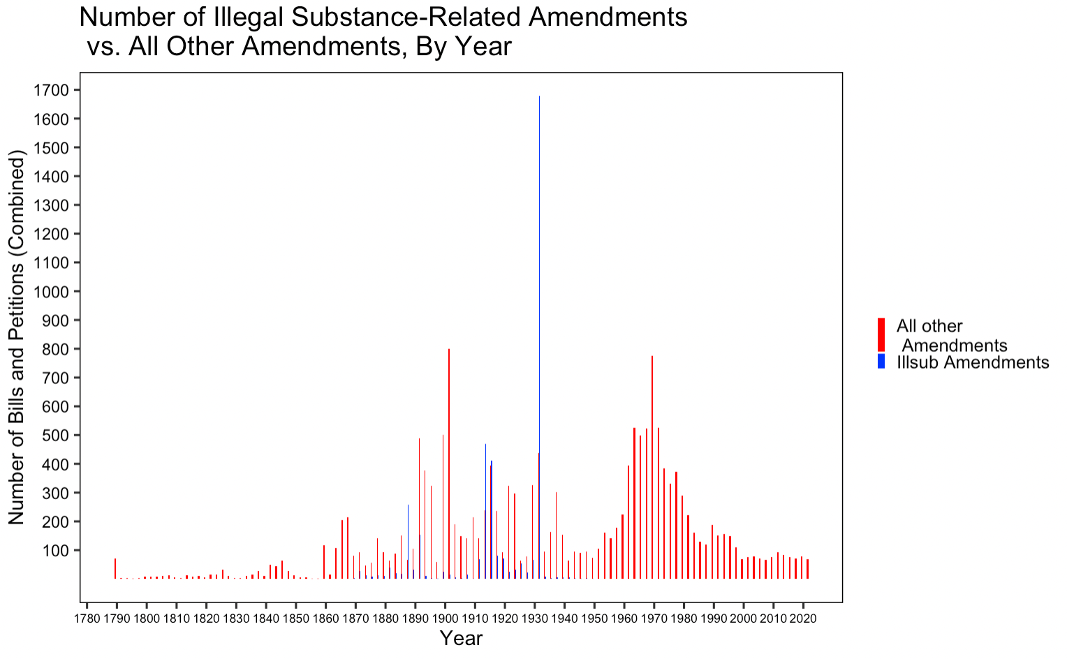 A chart of amendments related to illegal substances vs all other amendments. It shows strong peaks in the 1880s, 1910s, and early 1930s.