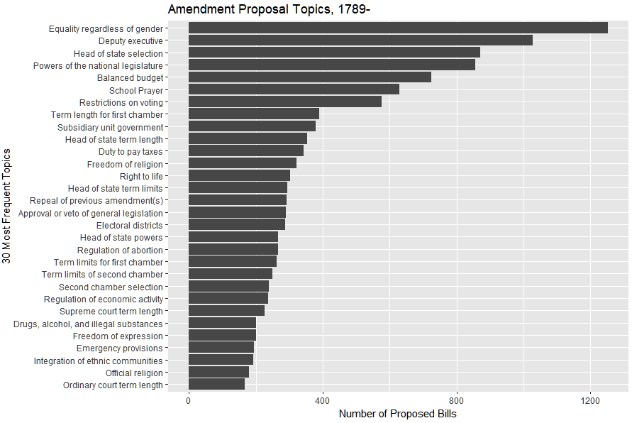 Top topics in congressional proposals, 1789-2021. The top 5 topics include 'Equality regardless of gender' with over 1200 proposed bills, followed by 'deputy executive', 'head of state selection', 'powers of the national legislature', and 'balanced budget'